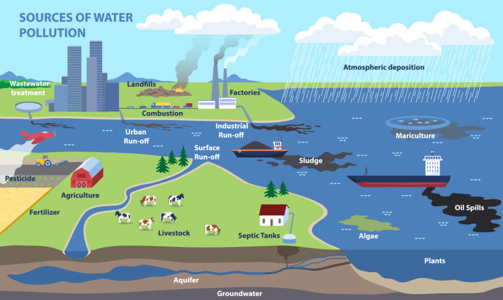 water pollution chart